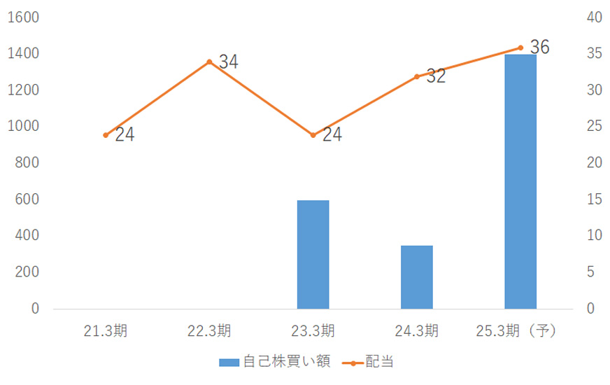 グラフ2：出光興産の1株配当と自社株買い額