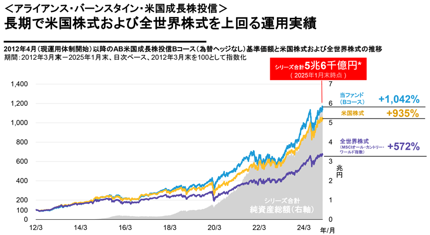 図表2：＜アライアンス・バーンスタイン・米国成長株投信＞長期で米国株式および全世界株式を上回る運用実績