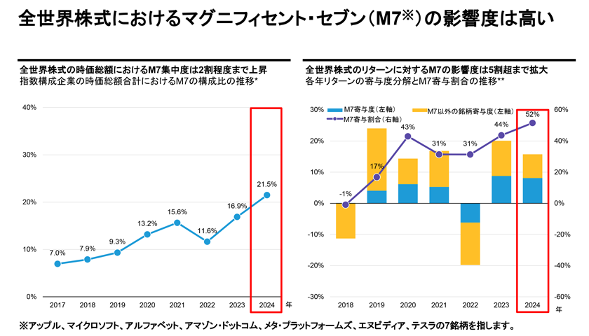 図表3：全世界株式におけるマグニフィセント・セブン（M7）の影響度は高い／全世界株式の時価総額におけるM7集中度は2割程度まで上昇／全世界株式のリターンに対するM7の影響度は5割超まで拡大