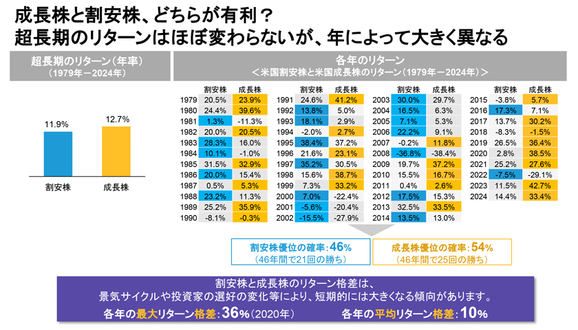 図表4：成長株と割安株、どちらが有利？超長期のリターンはほぼ変わらないが、年によって大きく異なる／超長期のリターン（年率）（1979年－2024年）表と各年のリターン＜米国割安株と米国成長株のリターン（1979年－2024年）＞表