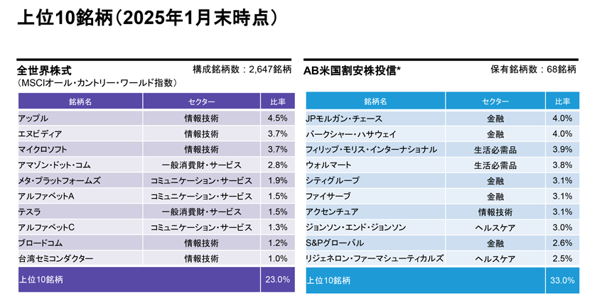 図表6：上位10銘柄（2025年1月末時点）