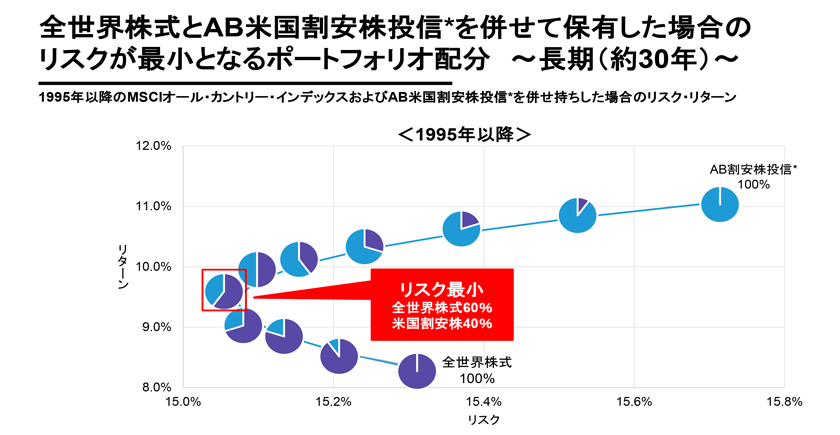 図表7：全世界株式とAB米国割安株投信*を併せて保有した場合のリスクが最小となるポートフォリオ配分　～長期（約30年）～
