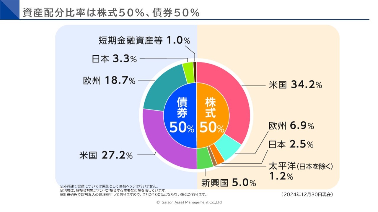 資産配分比率