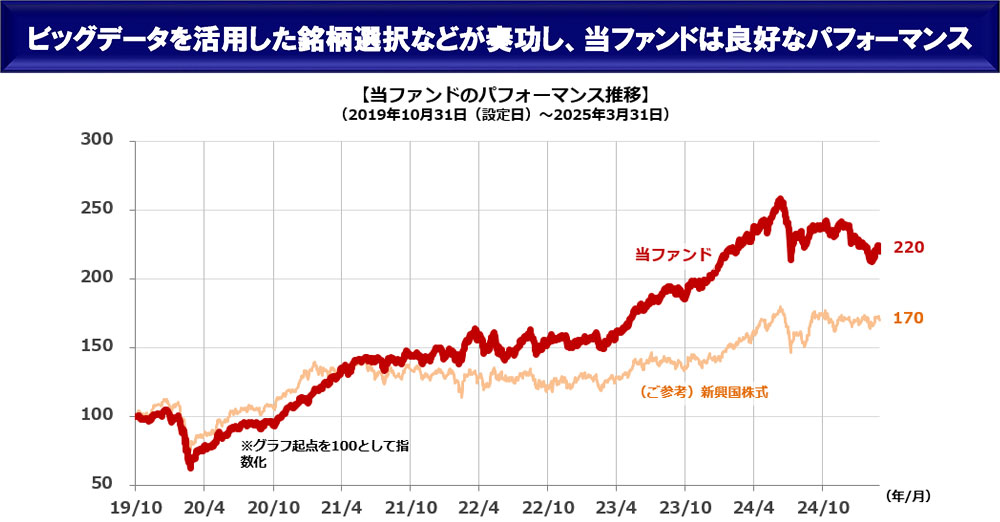 ビッグデータを活用した銘柄選択などが奏功し、当ファンドは良好なパフォーマンス