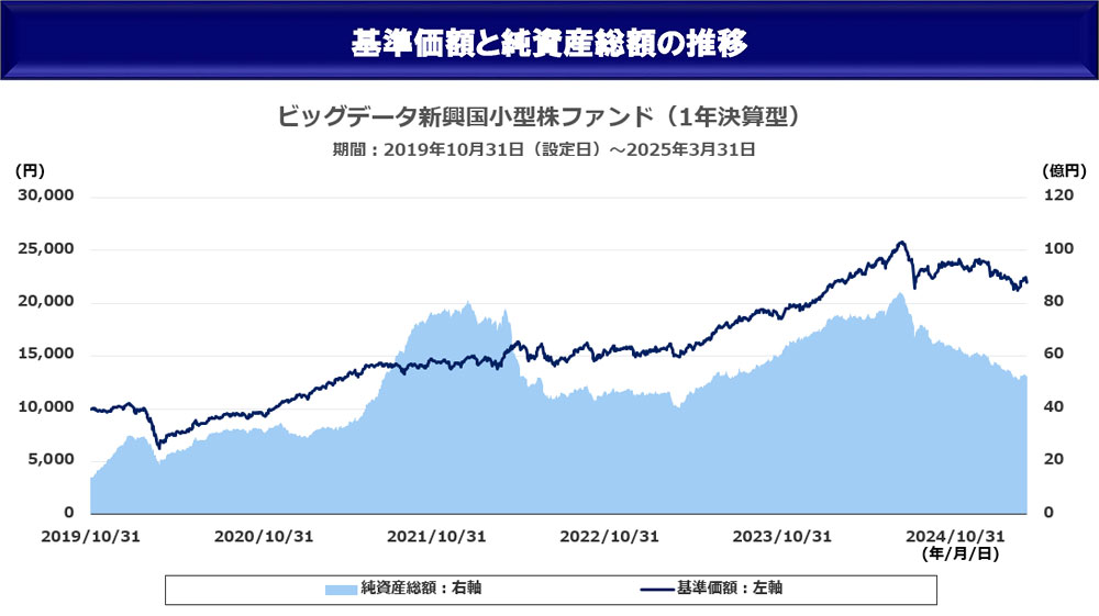 基準価額と純資産総額の推移