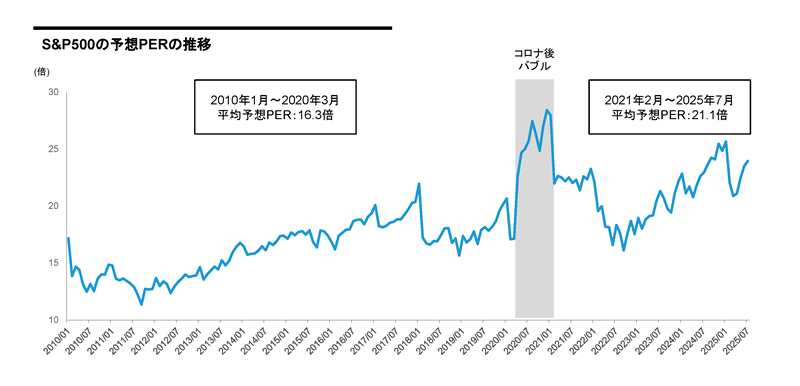 S&P500の予想PERの推移