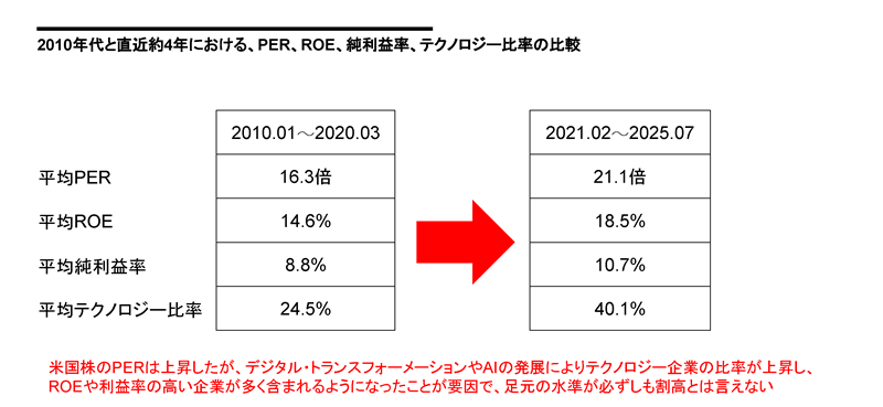 2010年代と直近約4年における、PER、ROE、純利益率、テクノロジー比率の比較