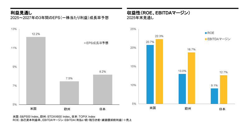 米国株、欧州株、日本株：利益見通し・収益性比較