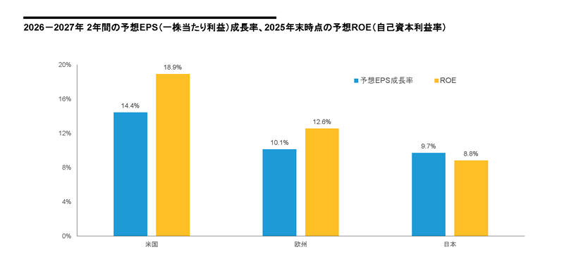米国株、欧州株、日本株：利益見通しおよび収益性の比較