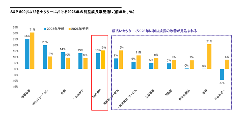 セクター別成長見通し：テクノロジーが牽引も、幅広いセクターで改善が見込まれる