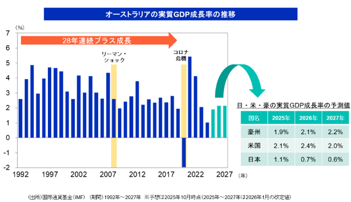 長期的なオーストラリア経済の安定性