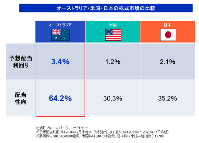 オーストラリア株式市場に広がるインカム投資の機会
