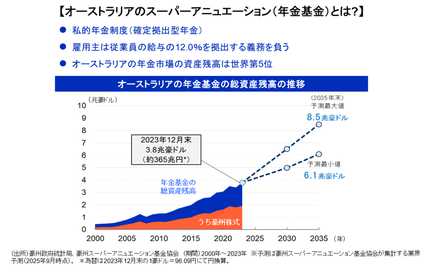 スーパーアニュエーションが支えるオーストラリア株式市場