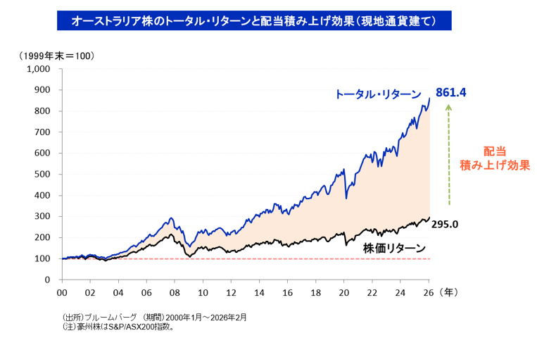 インカム資産としてのオーストラリア株の投資魅力