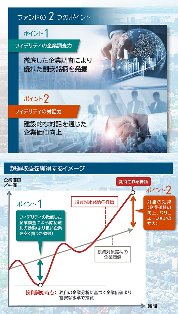 図：ファンドの2つのポイントと過去収益を獲得するイメージ図