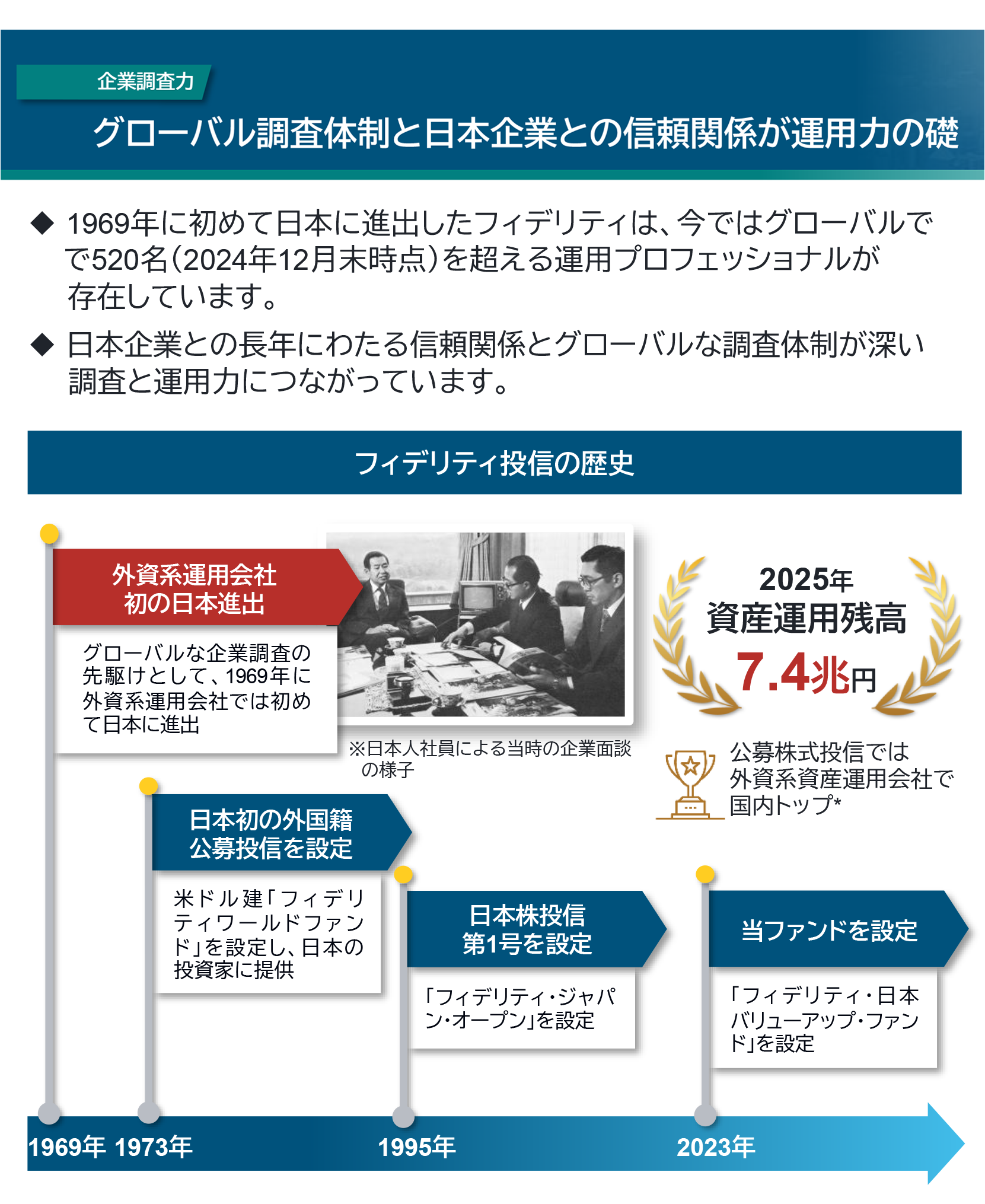 図：フィデリティ投信の歴史