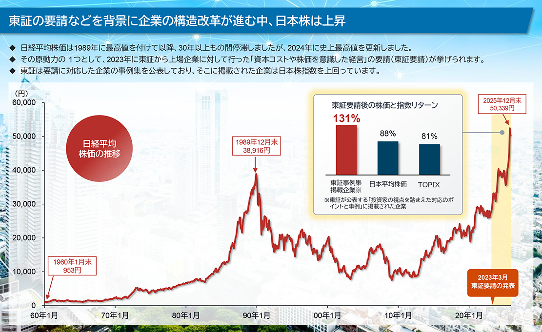 図：東証の要請などを背景に企業の構造改革が進む中、日本株は上昇