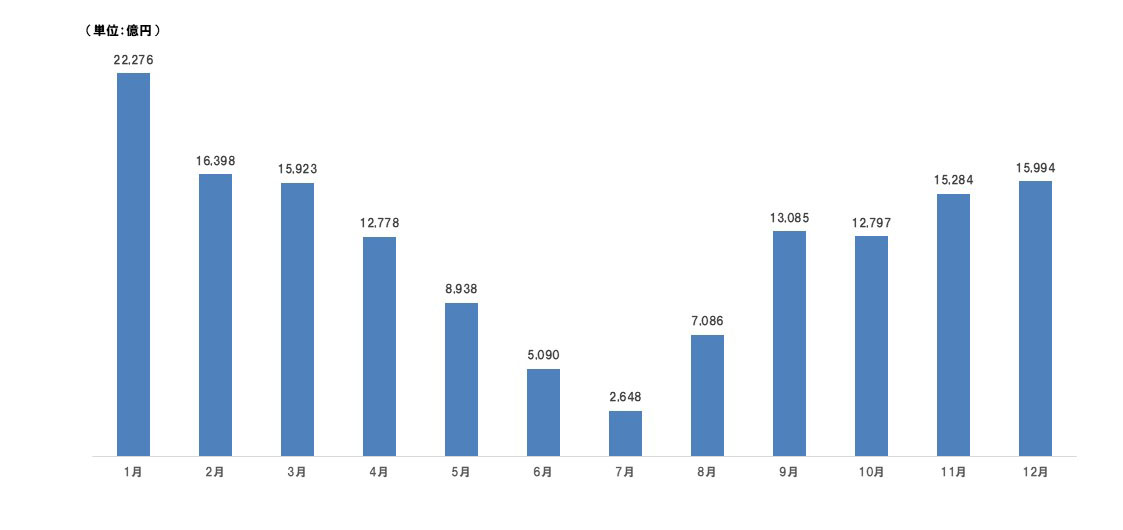 2025�N�����t�@���h�̏����������z����