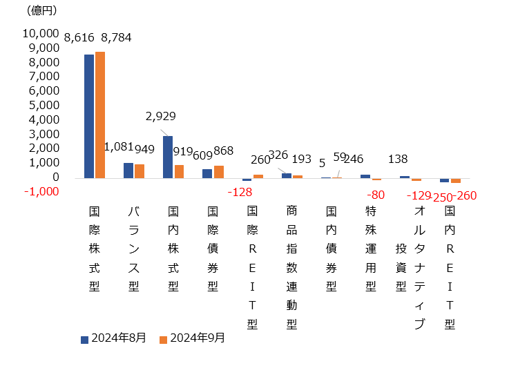 (図表)大分類別の純資金流出入額