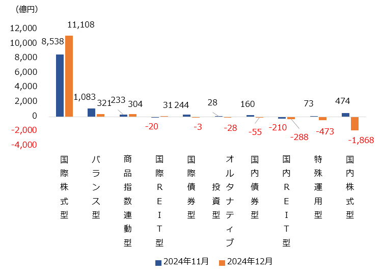 (図表)大分類別の純資金流出入額
