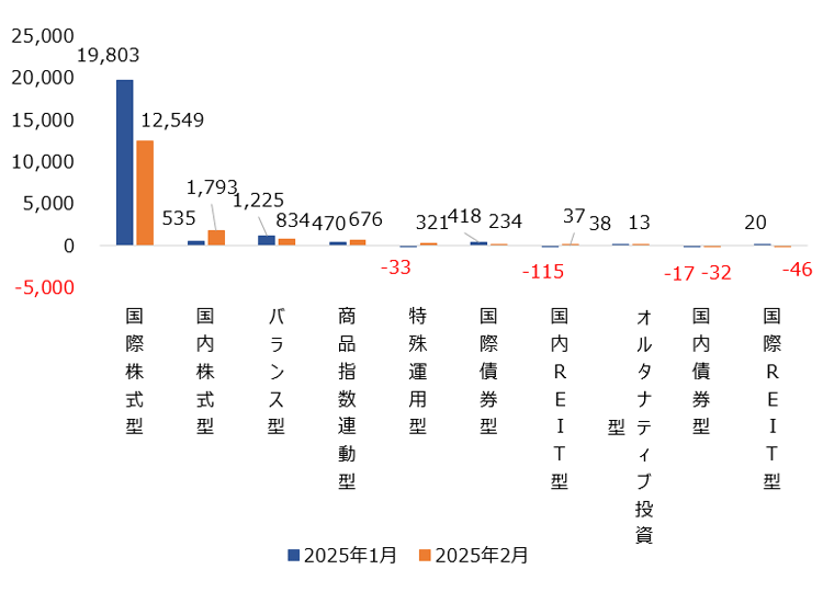 (図表)大分類別の純資金流出入額