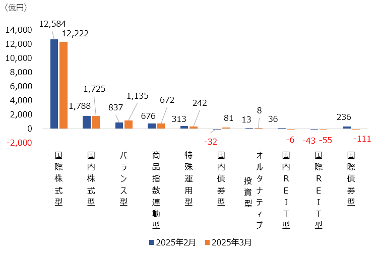 (図表)大分類別の純資金流出入額
