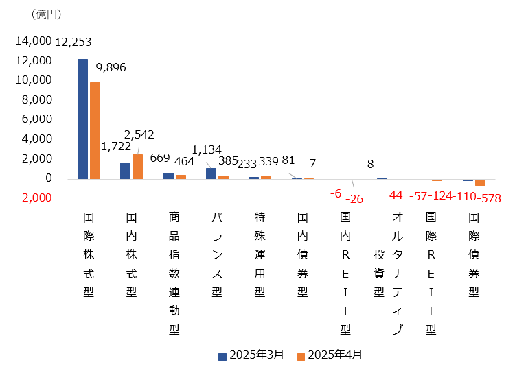 (図表)大分類別の純資金流出入額