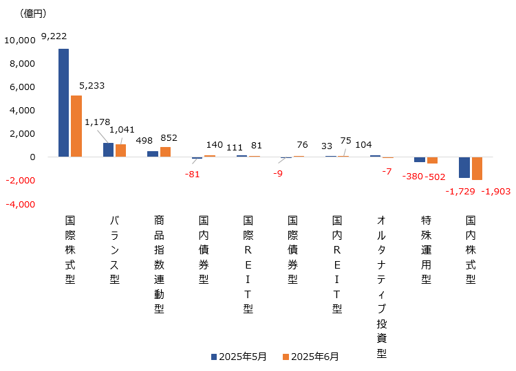 (図表)大分類別の純資金流出入額