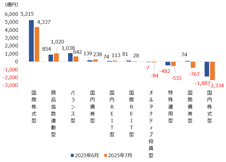 （図表）大分類別の純資金流出入額