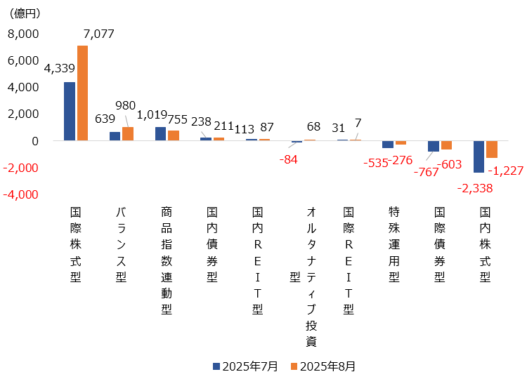 （図表）大分類別の純資金流出入額