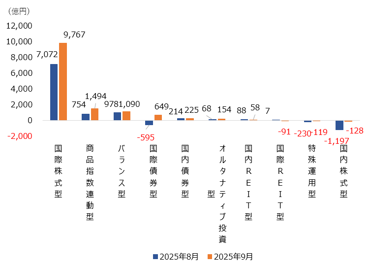 (図表)大分類別の純資金流出入額