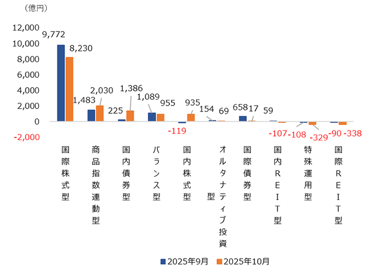 （図表）大分類別の純資金流出入額