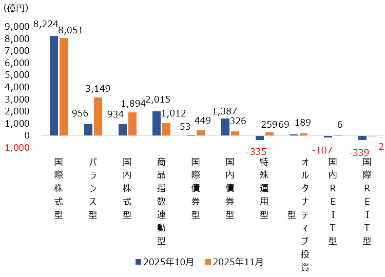 （図表）大分類別の純資金流出入額