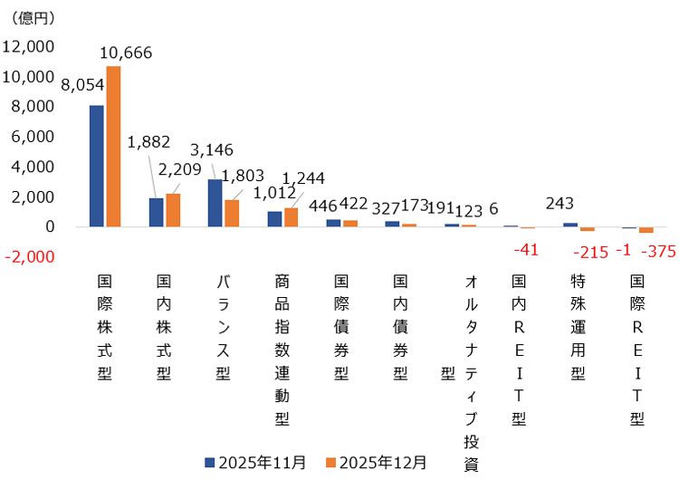 （図表）大分類別の純資金流出入額