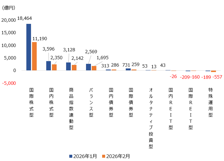 （図表）大分類別の純資金流出入額