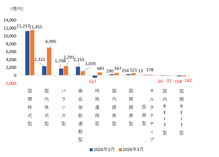 （図表）大分類別の純資金流出入額