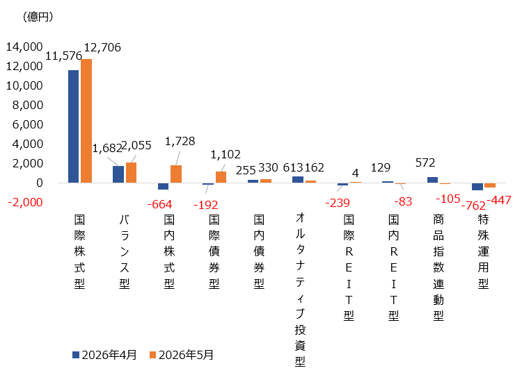 （図表）大分類別の純資金流出入額