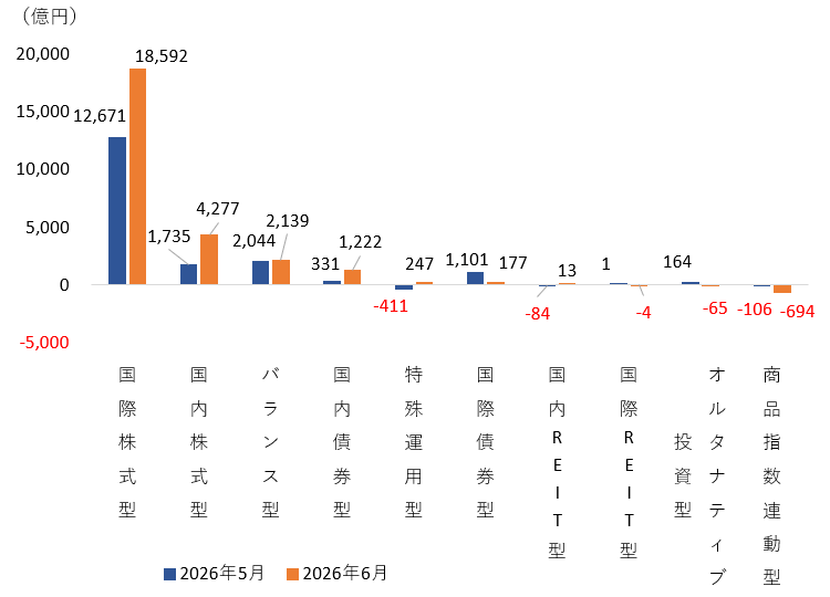 （図表）大分類別の純資金流出入額