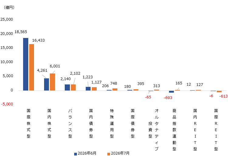 （図表）大分類別の純資金流出入額