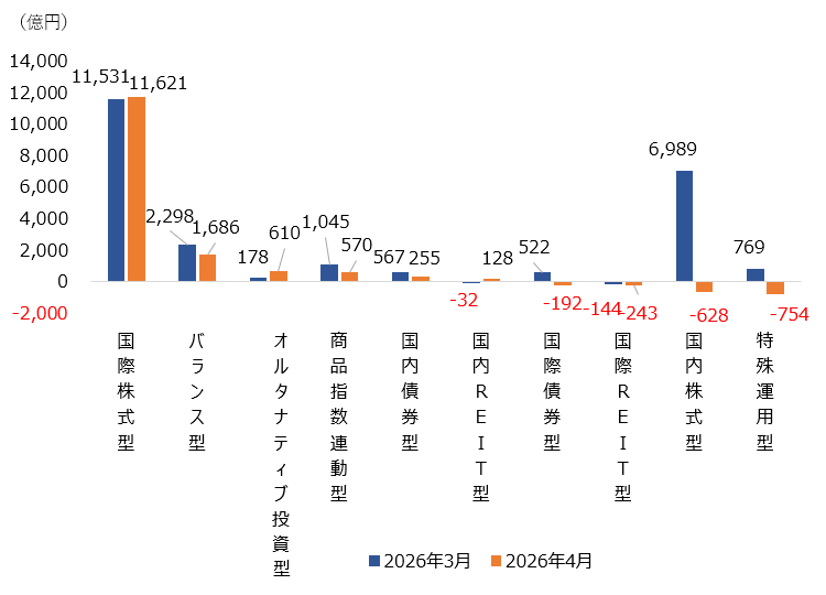 （図表）大分類別の純資金流出入額