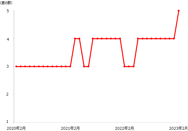 （図表）「米国インフラ関連株式ファンド<為替ヘッジなし>」のレーティングの推移