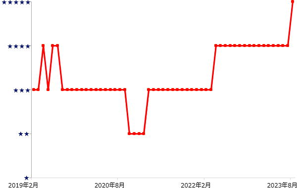 （図表）「先進国好配当株式ファンド（3カ月決算型）」のレーティングの推移