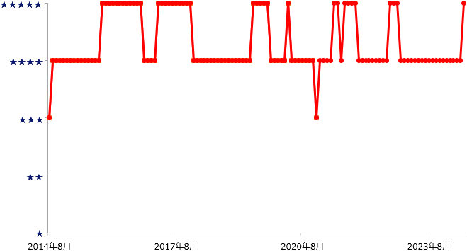 （図表）「ニッセイ JPX日経400アクティブファンド 」のレーティングの推移