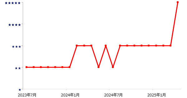 折れ線グラフ