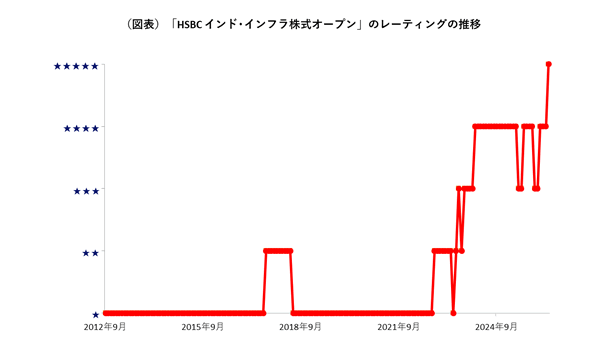 折れ線グラフ