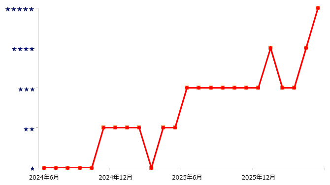 折れ線グラフ