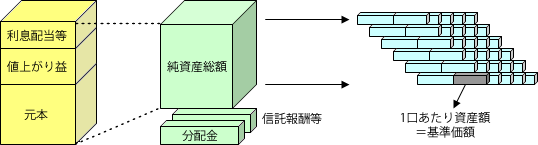 基準価額について