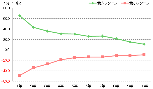 保有期間と最大/最小リターン