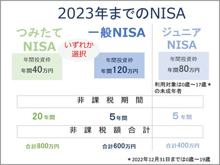 2023年までのNISA