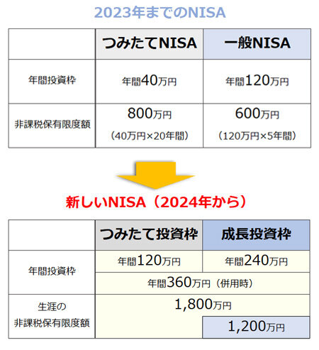成長投資枠とつみたて投資枠の併用